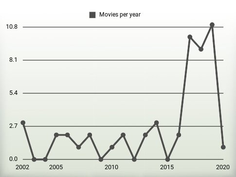 Movies per year