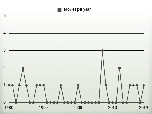 Movies per year