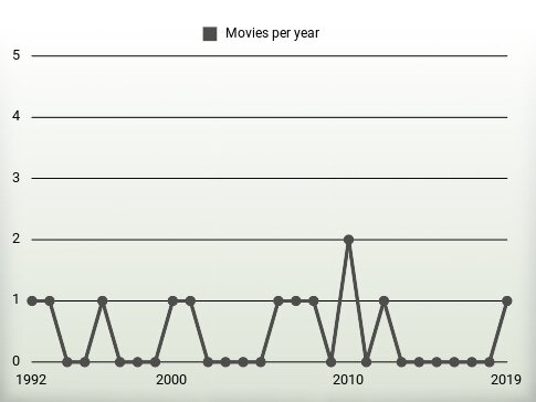 Movies per year