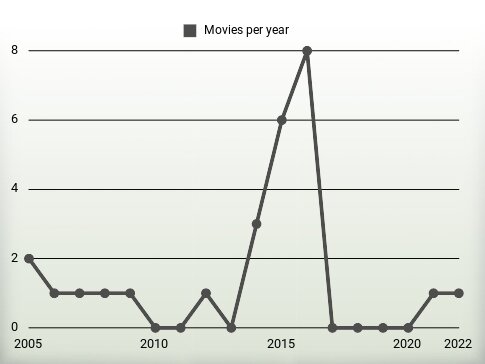 Movies per year