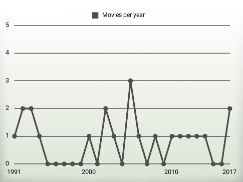 Movies per year