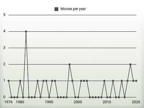 Movies per year