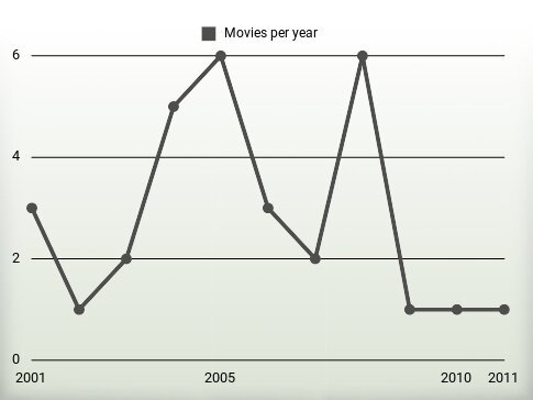 Movies per year