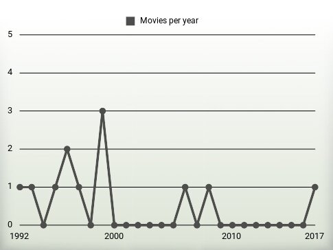 Movies per year