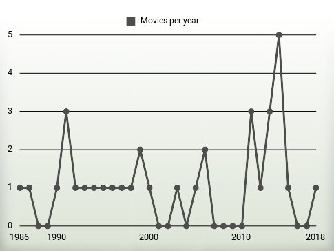 Movies per year