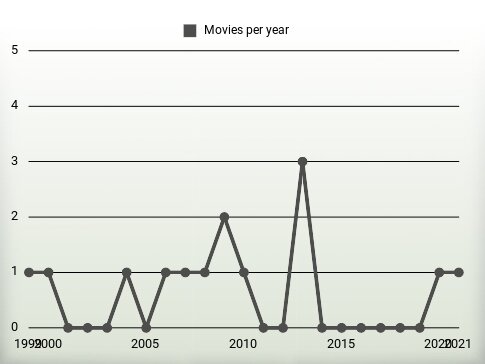 Movies per year