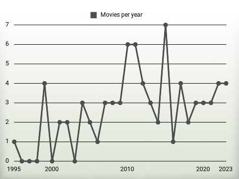 Movies per year