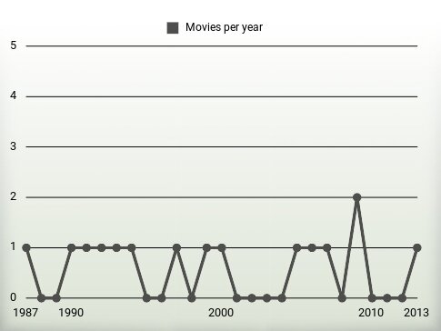 Movies per year