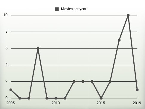 Movies per year