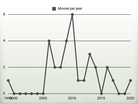 Movies per year