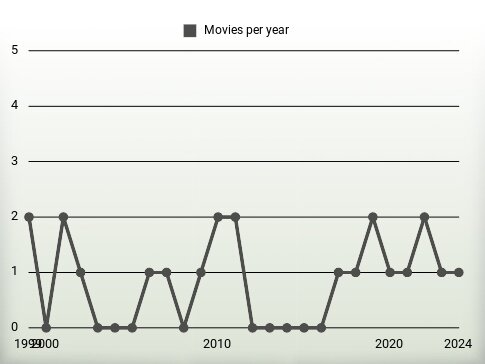 Movies per year