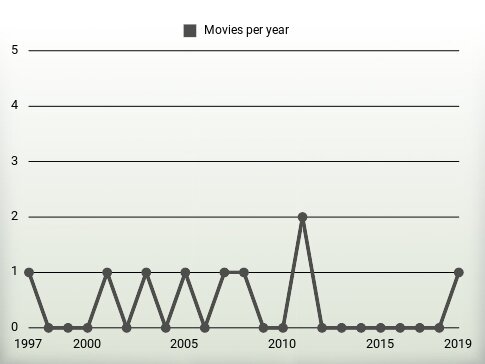 Movies per year