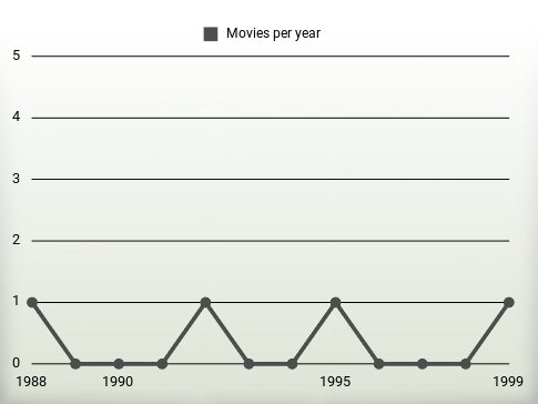 Movies per year