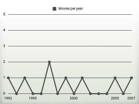 Movies per year