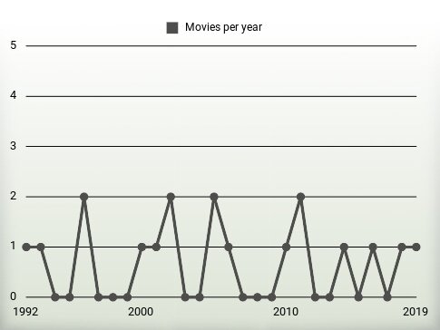 Movies per year