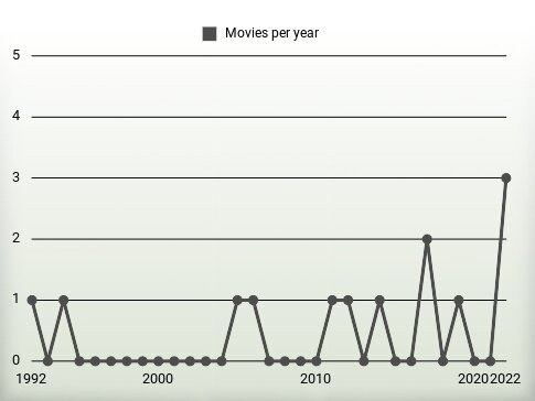 Movies per year