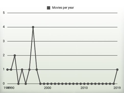 Movies per year