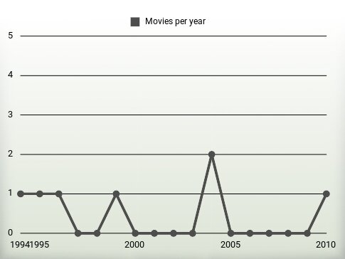 Movies per year