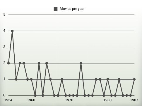 Movies per year