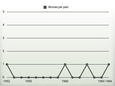 Movies per year