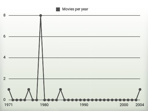 Movies per year