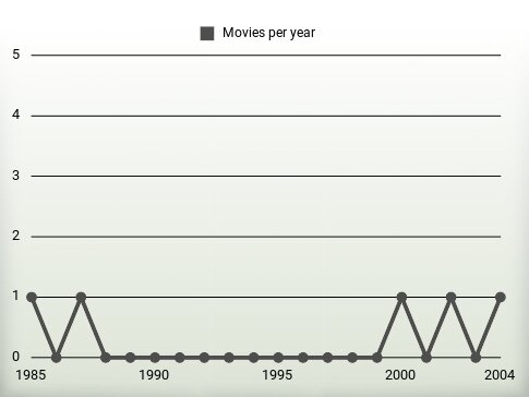 Movies per year