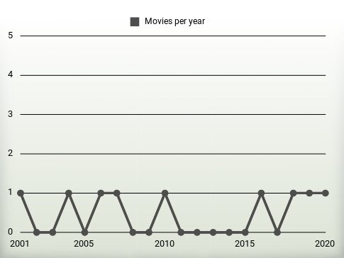 Movies per year