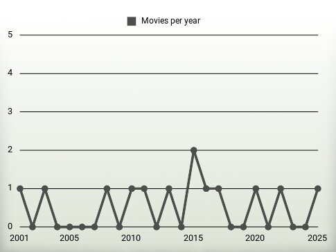 Movies per year