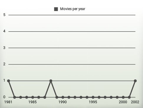 Movies per year