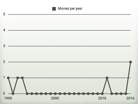 Movies per year