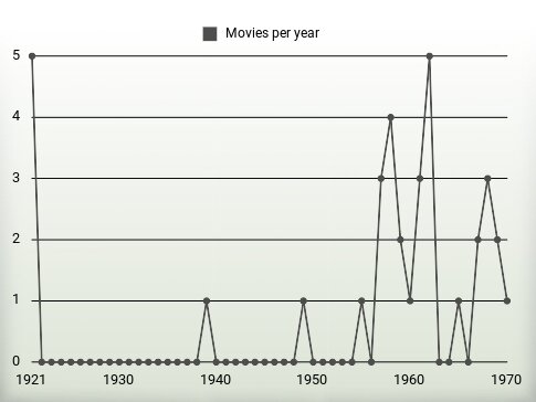 Movies per year