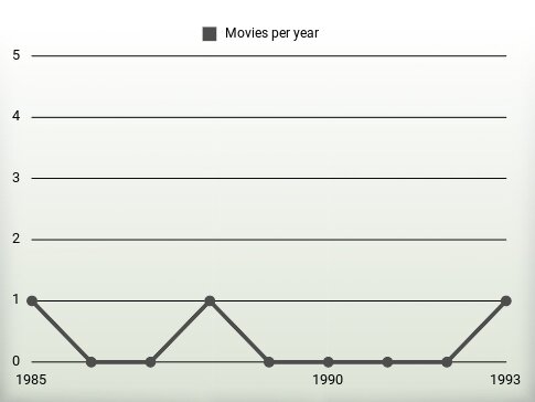 Movies per year