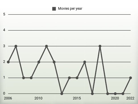 Movies per year