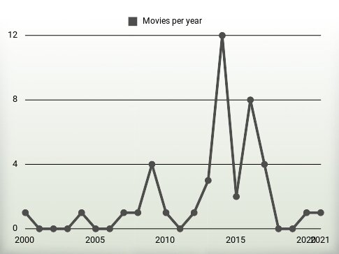 Movies per year