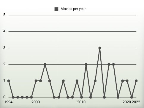 Movies per year