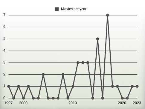 Movies per year