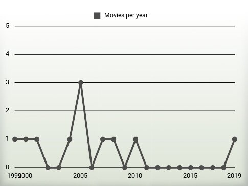 Movies per year