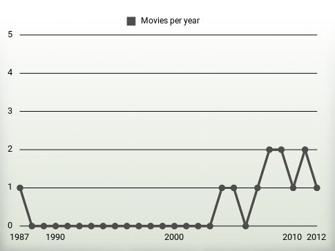 Movies per year