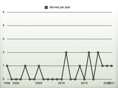 Movies per year