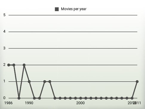 Movies per year