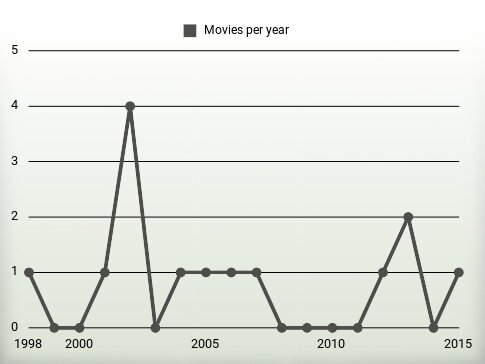 Movies per year