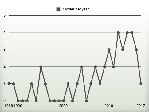 Movies per year