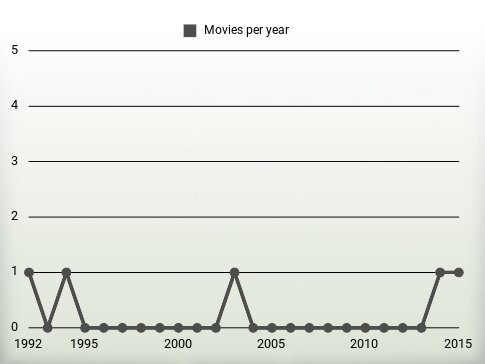 Movies per year