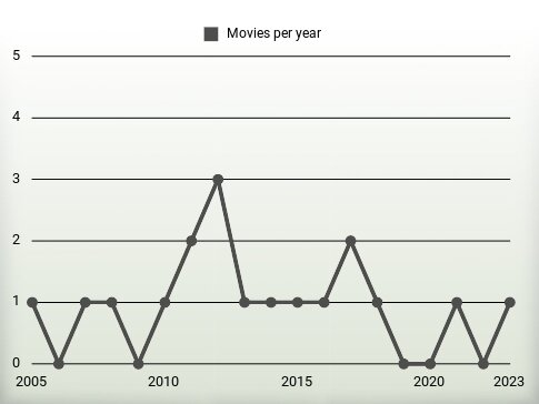 Movies per year