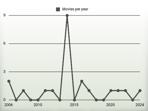 Movies per year