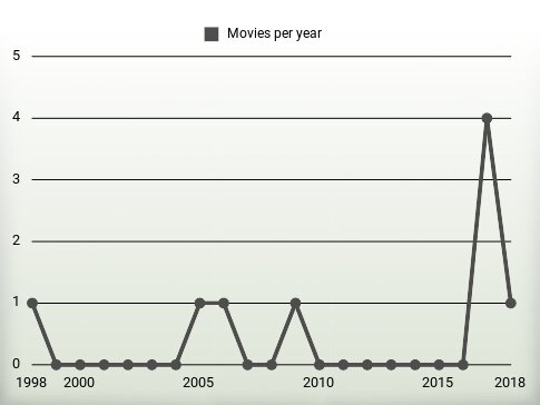 Movies per year