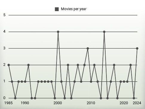 Movies per year