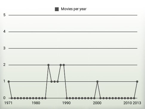 Movies per year