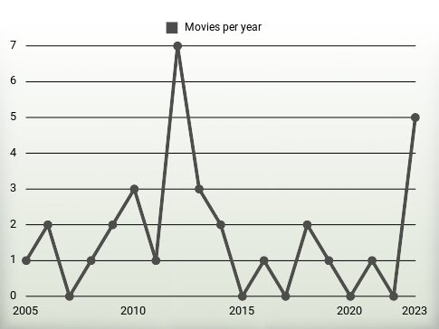 Movies per year