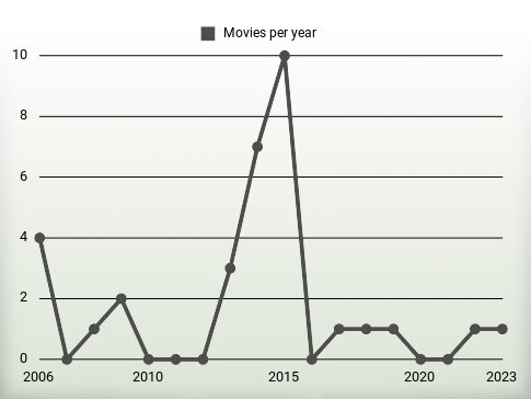 Movies per year